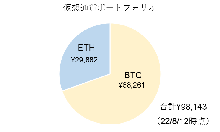 仮想通貨ポートフォリオ