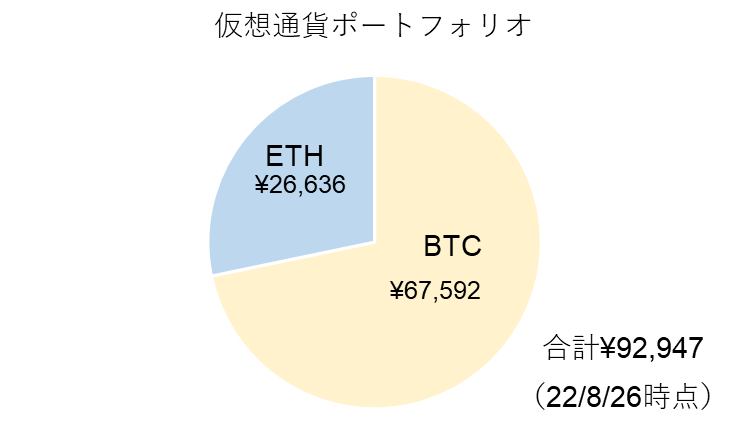 仮想通貨ポートフォリオ