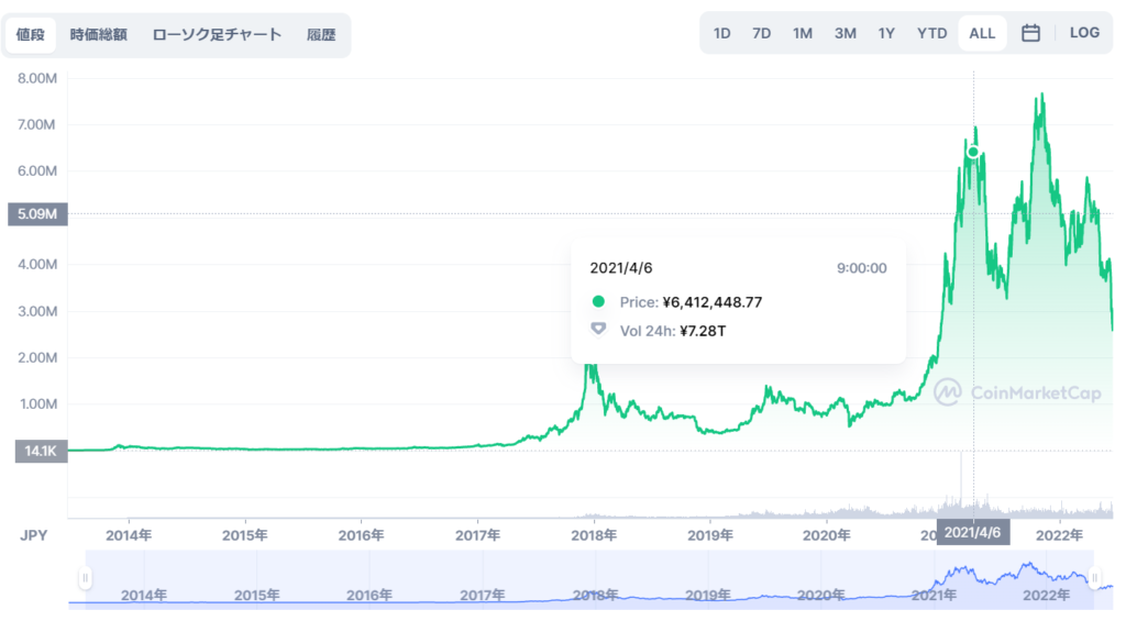 ビットコインチャート