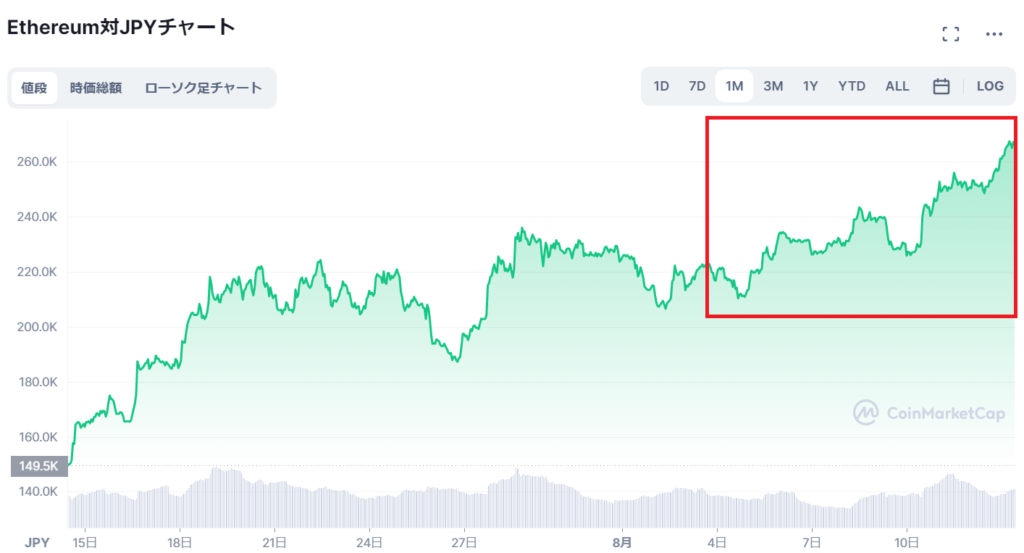 イーサリアムチャート