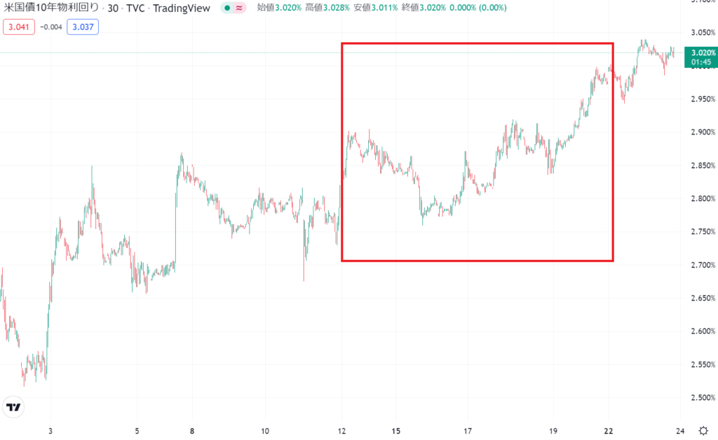 米10年債チャート
