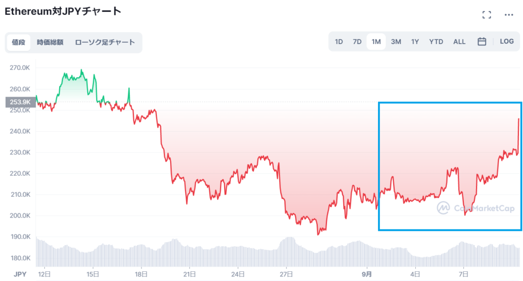 イーサリアムチャート
