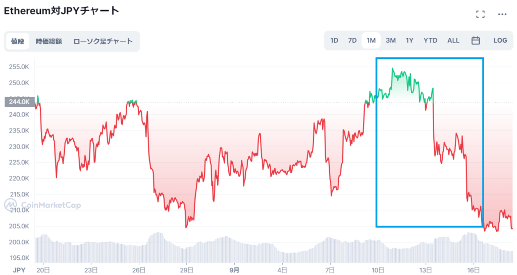 イーサリアムチャート